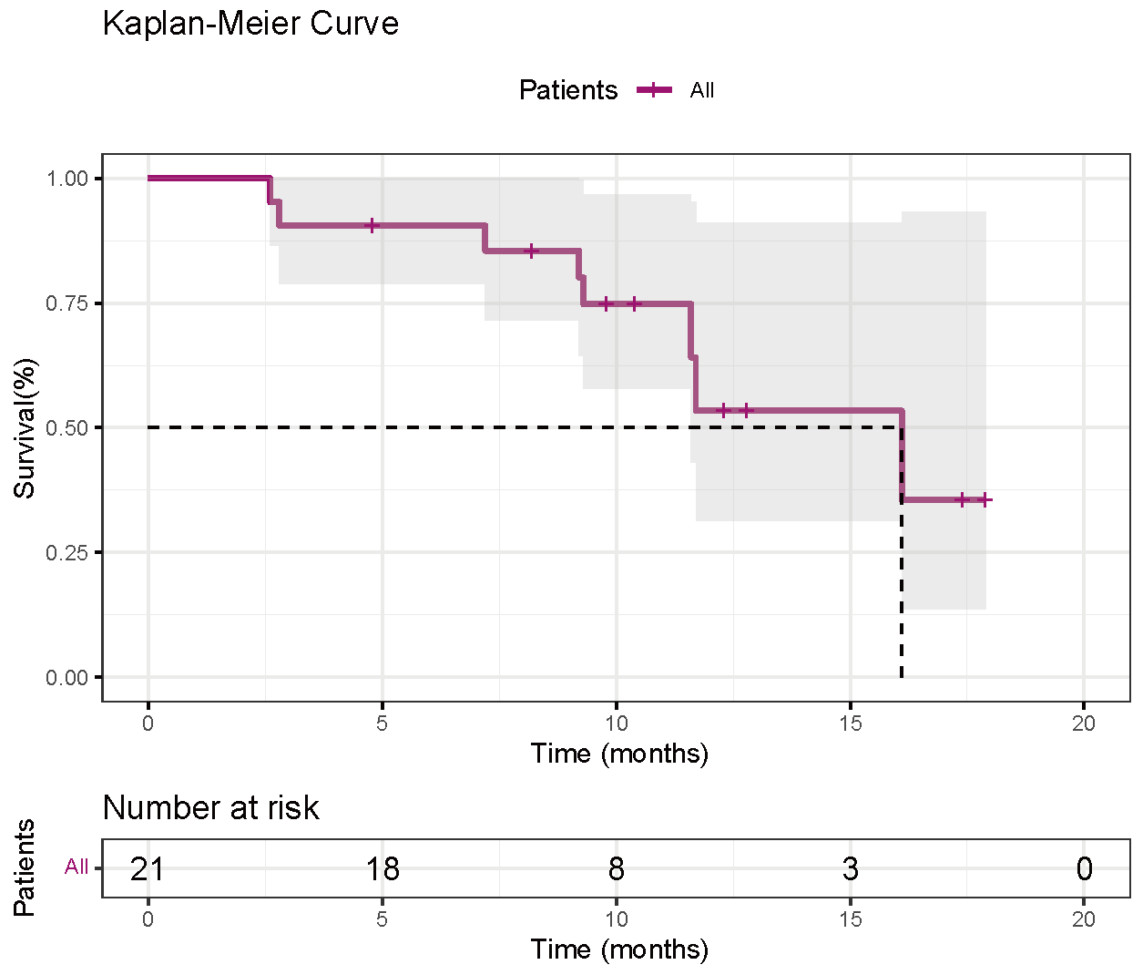KM-plot