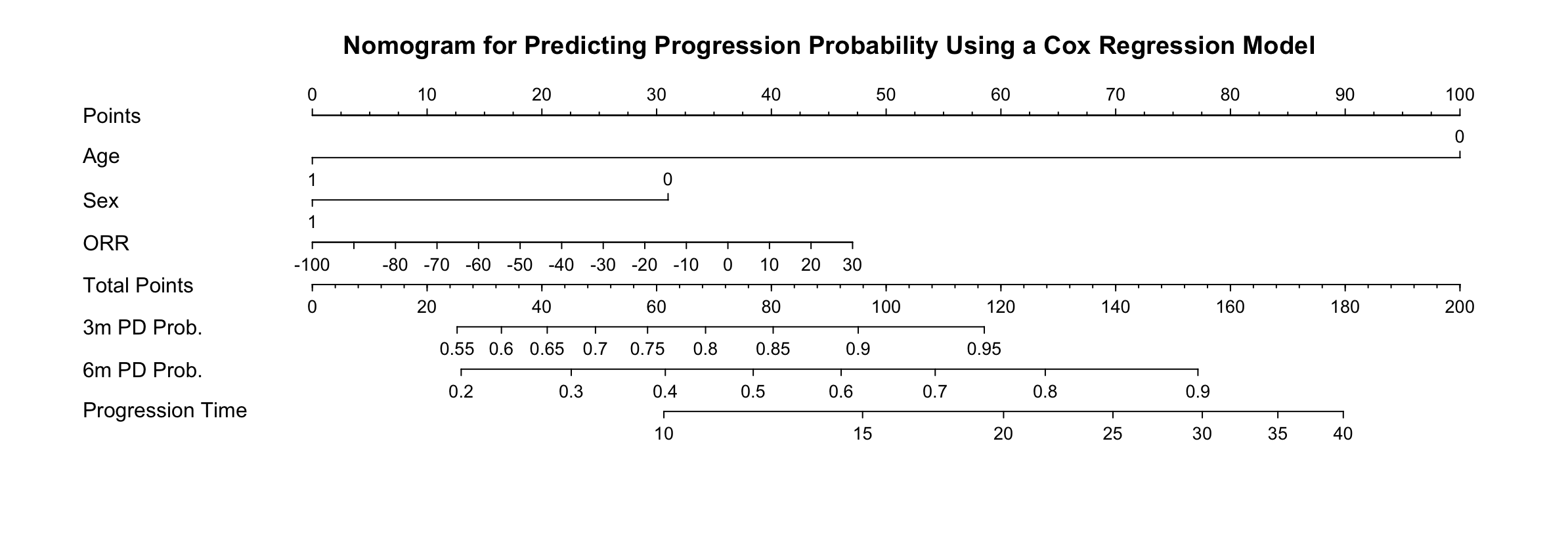 Nomogram